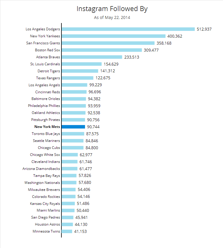 Which MLB Teams Win Social Media? Digital Firefly Marketing